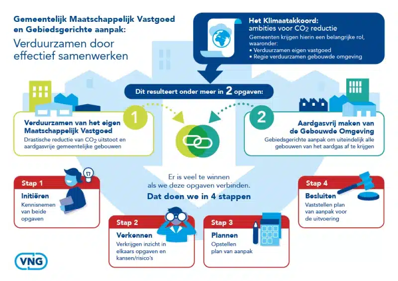 Van leerkring naar concreet eindproduct